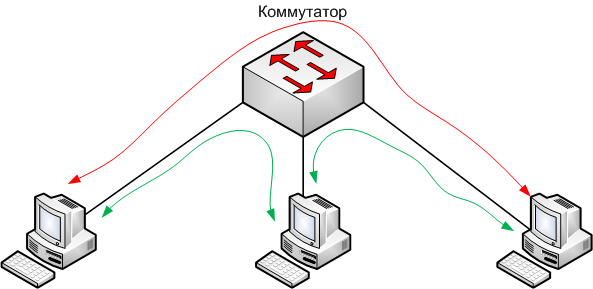 Как выбрать коммутатор Как выбрать коммутатор