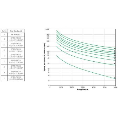 Источники бесперебойного питания APC Smart-UPS SRT 6000VA RM 230V (SRT6KRMXLI) [SRT6KRMXLI]