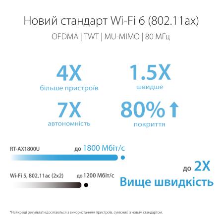 Беспроводные маршрутизаторы ASUS RT-AX1800U