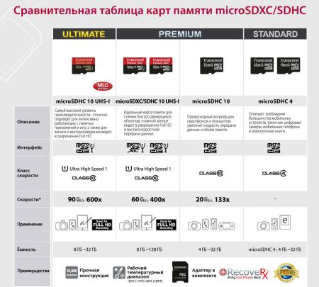 Карты памяти Transcend microSDHC Class 10 32 Гб (TS32GUSDC10)