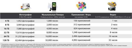 Карты памяти Transcend microSDHC Class 10 32 Гб (TS32GUSDC10)