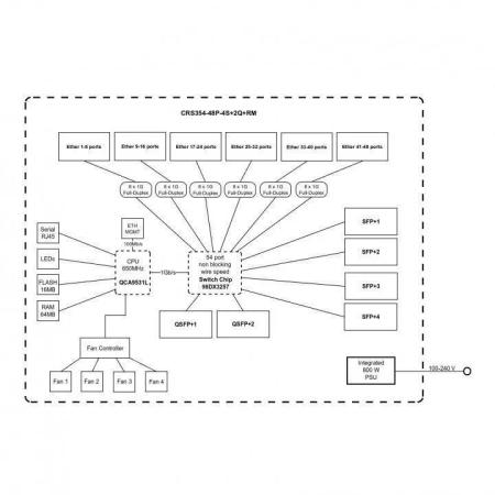 Коммутаторы Mikrotik CRS354-48P-4S+2Q+RM