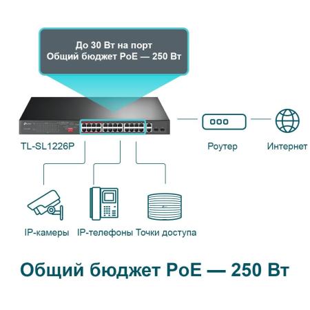 Коммутаторы TP-Link TL-SL1226P
