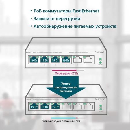 Коммутаторы TP-Link TL-SF1006P